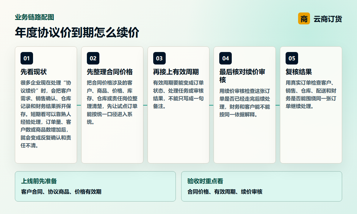年度协议价到期怎么续价业务链路图，说明合同价格、有效周期、续价审核之间的处理关系