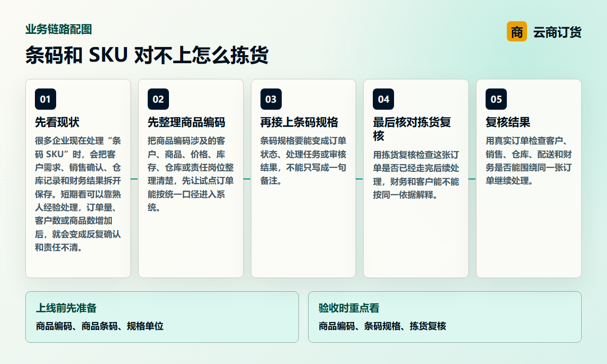 条码和 SKU 对不上怎么拣货业务链路图，说明商品编码、条码规格、拣货复核之间的处理关系