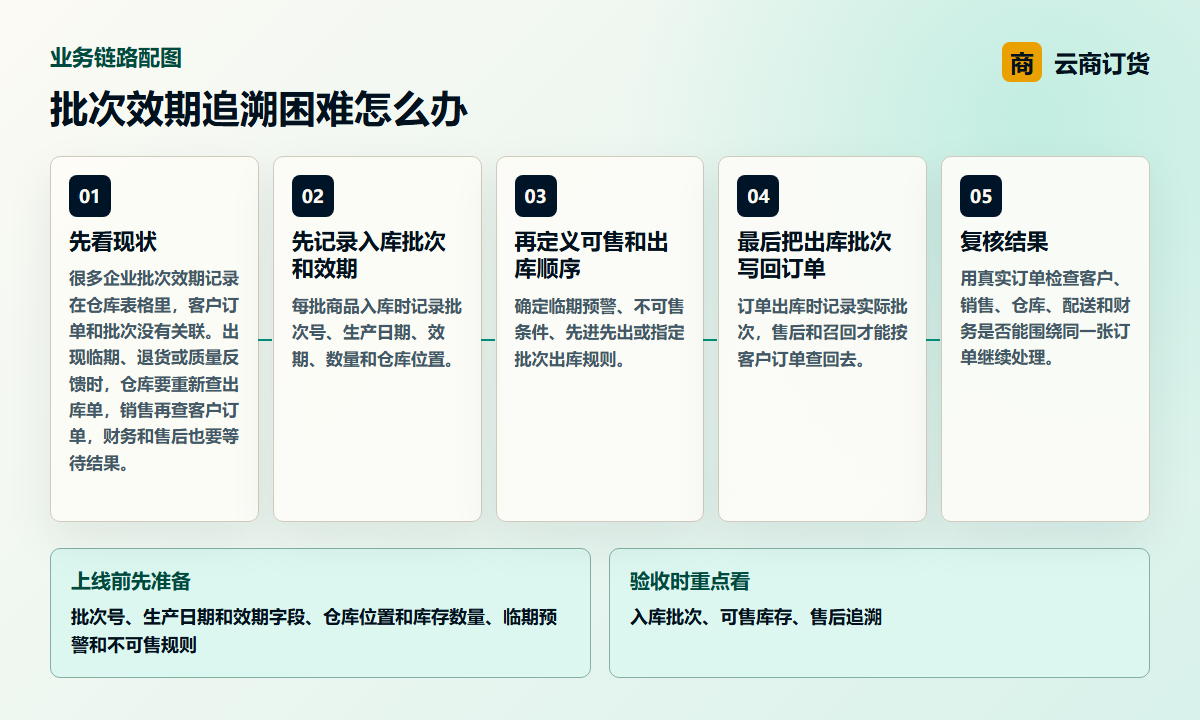 批次效期追溯困难怎么办业务链路图，说明入库批次、可售库存、售后追溯之间的处理关系