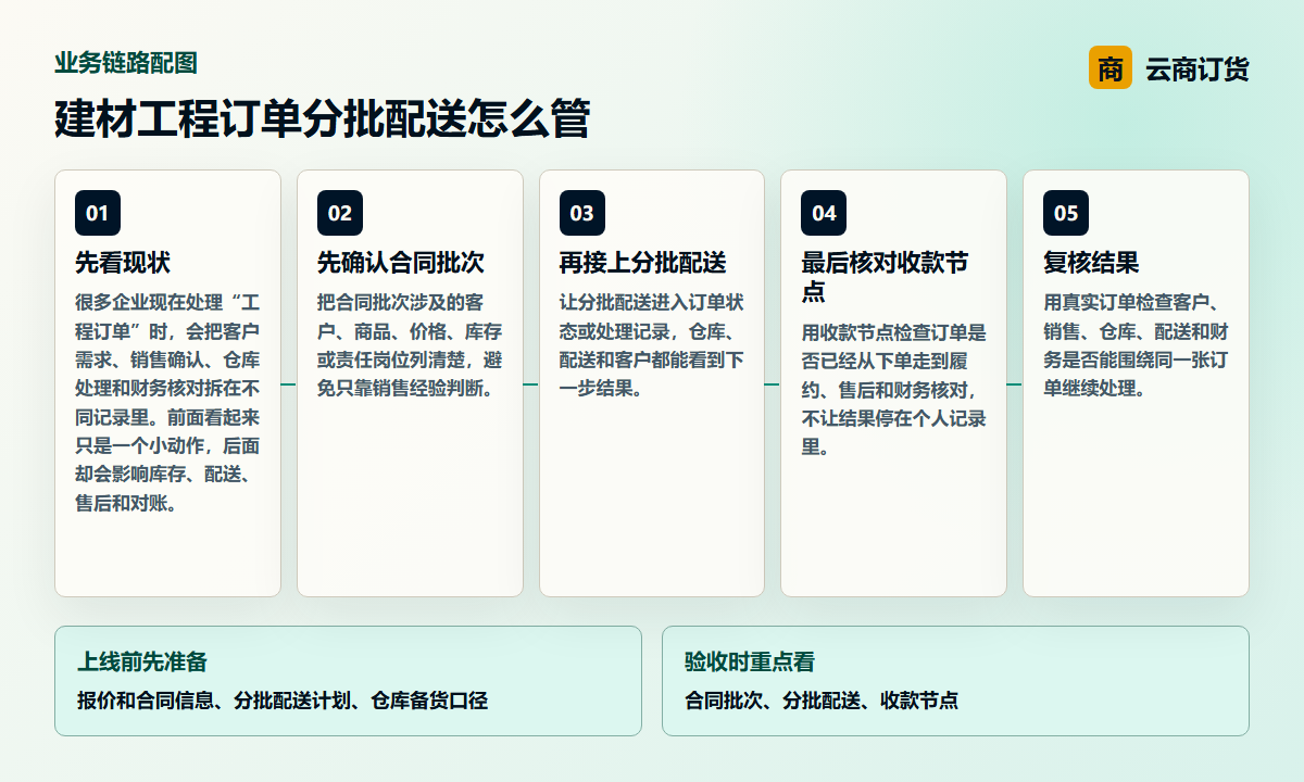 建材工程订单分批配送怎么管业务链路图，说明合同批次、分批配送、收款节点之间的处理关系