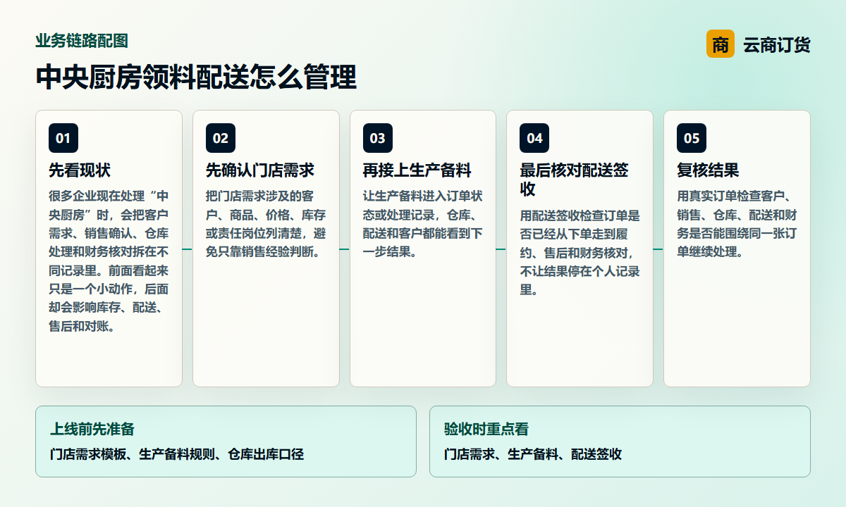 中央厨房领料配送怎么管理业务链路图，说明门店需求、生产备料、配送签收之间的处理关系