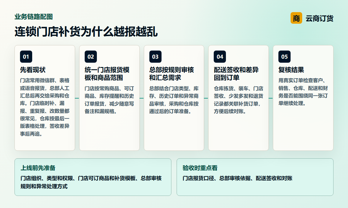 连锁门店补货为什么越报越乱业务链路图，说明门店报货口径、总部审核依据、配送签收和对账之间的处理关系