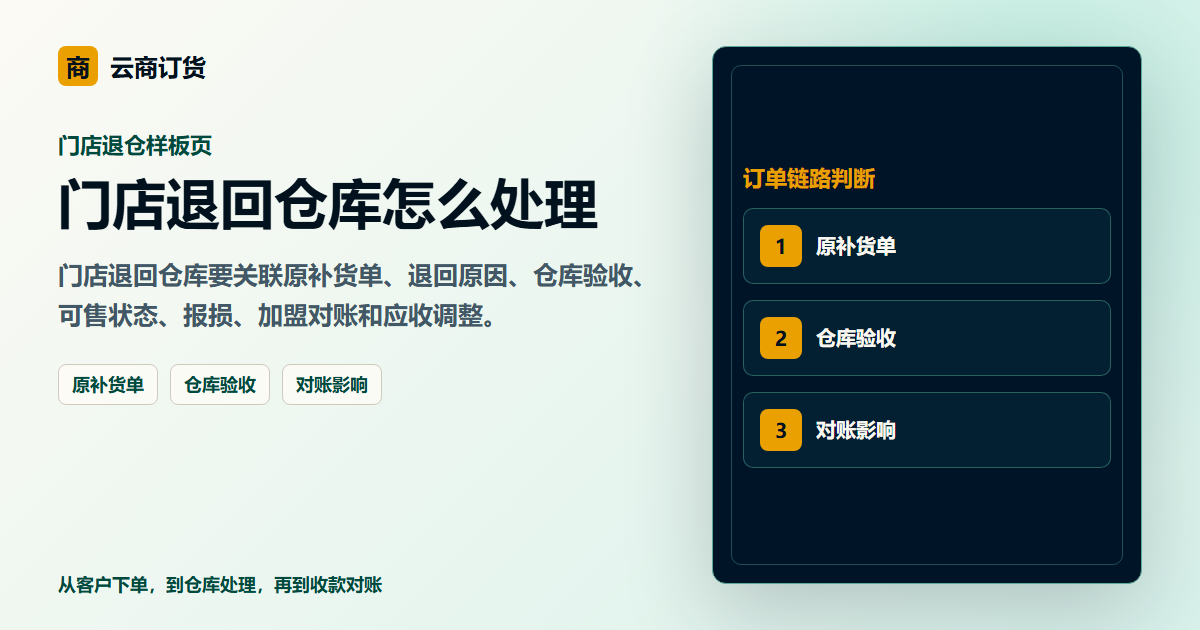 门店退回仓库怎么处理封面图，展示客户下单、订单处理和业务协同场景