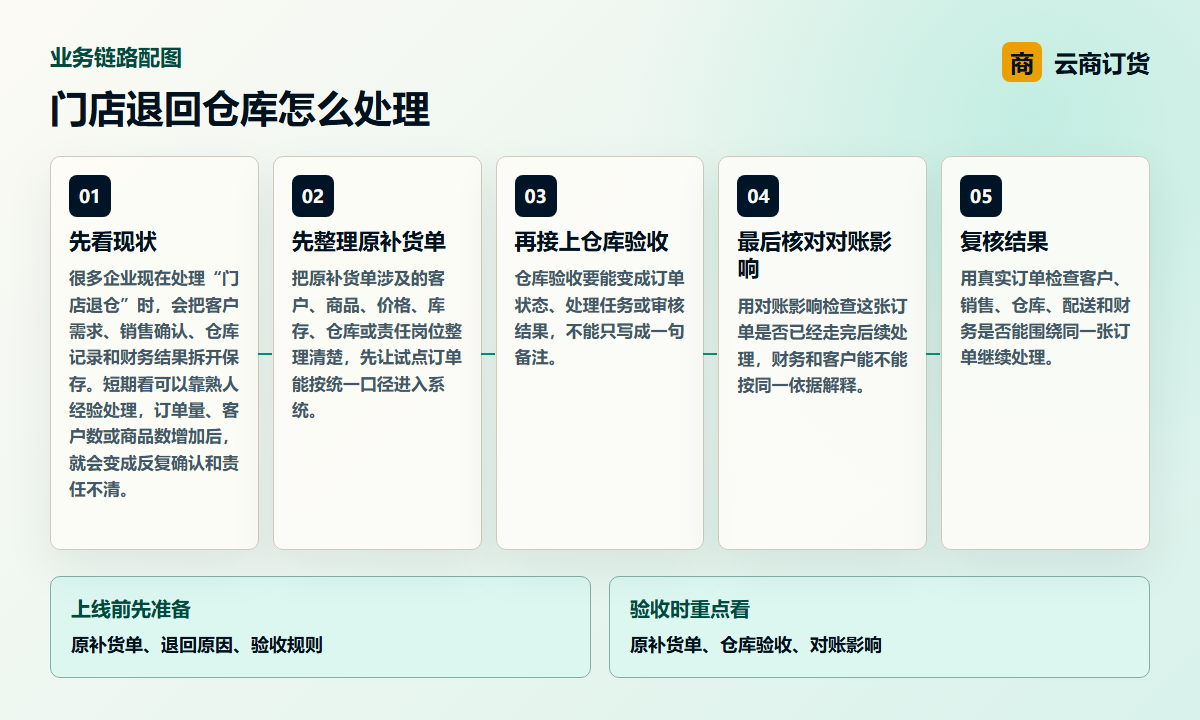 门店退回仓库怎么处理业务链路图，说明原补货单、仓库验收、对账影响之间的处理关系
