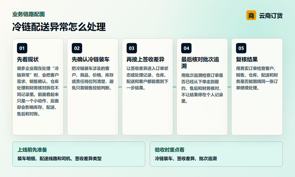 冷链配送异常怎么处理业务链路图，说明冷链装车、签收差异、批次追溯之间的处理关系
