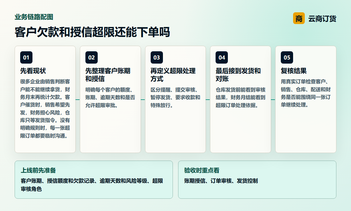 客户欠款和授信超限还能下单吗业务链路图，说明账期授信、订单审核、发货控制之间的处理关系