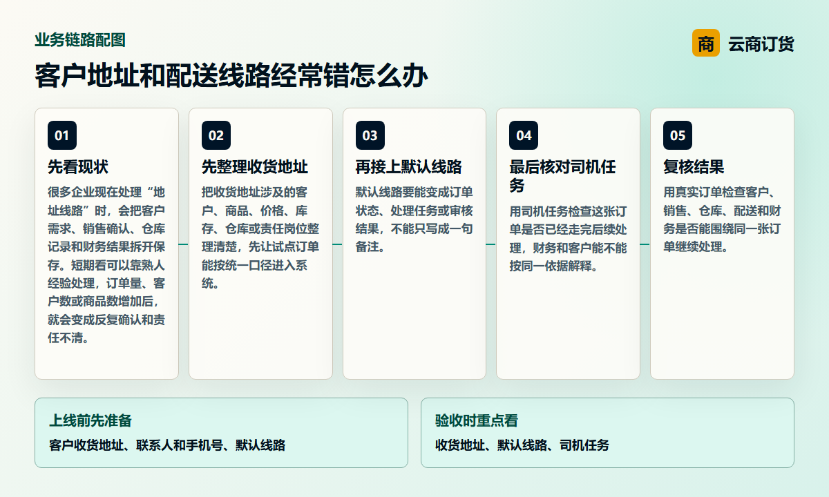 客户地址和配送线路经常错怎么办业务链路图，说明收货地址、默认线路、司机任务之间的处理关系
