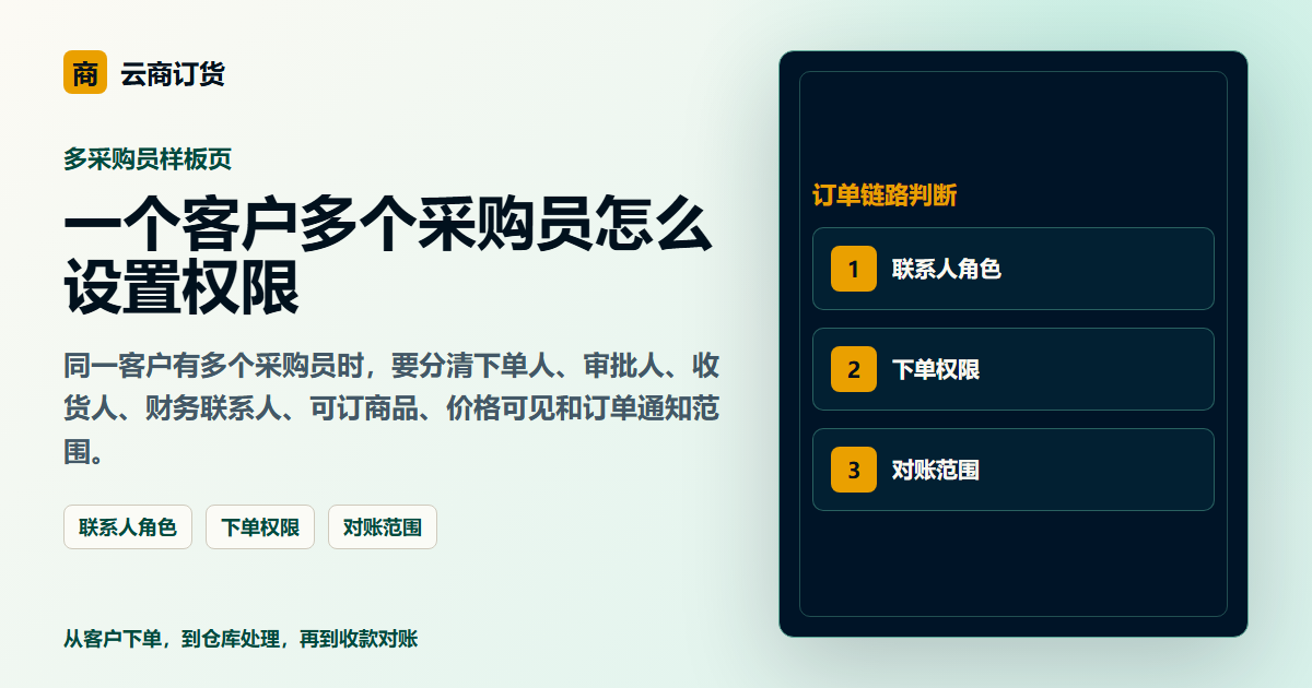 一个客户多个采购员怎么设置权限封面图，展示客户下单、订单处理和业务协同场景