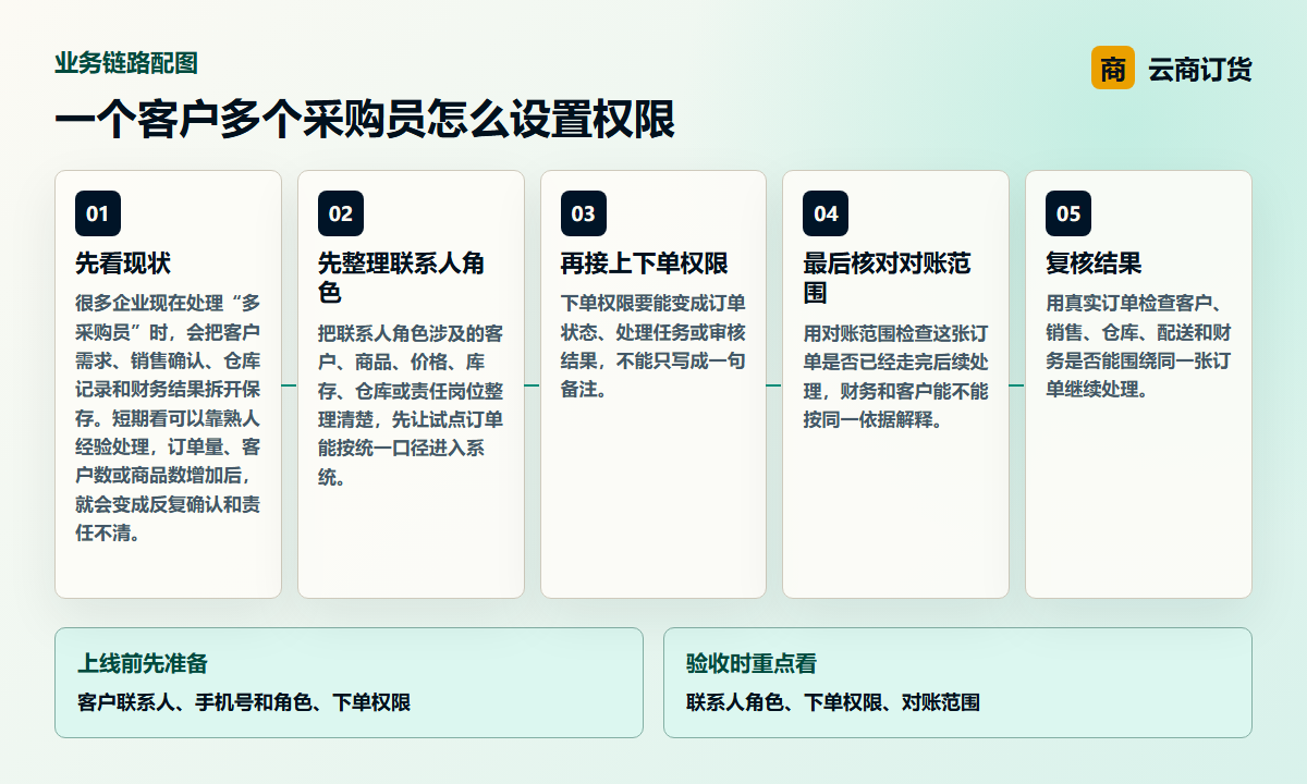 一个客户多个采购员怎么设置权限业务链路图，说明联系人角色、下单权限、对账范围之间的处理关系