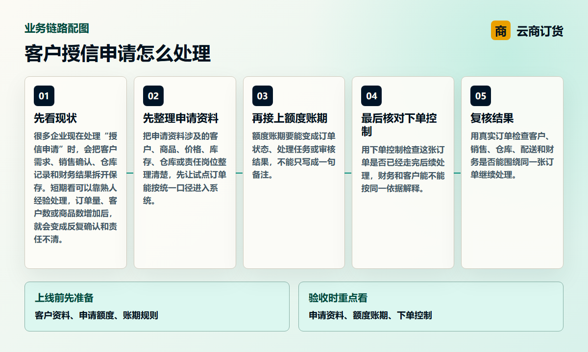 客户授信申请怎么处理业务链路图，说明申请资料、额度账期、下单控制之间的处理关系