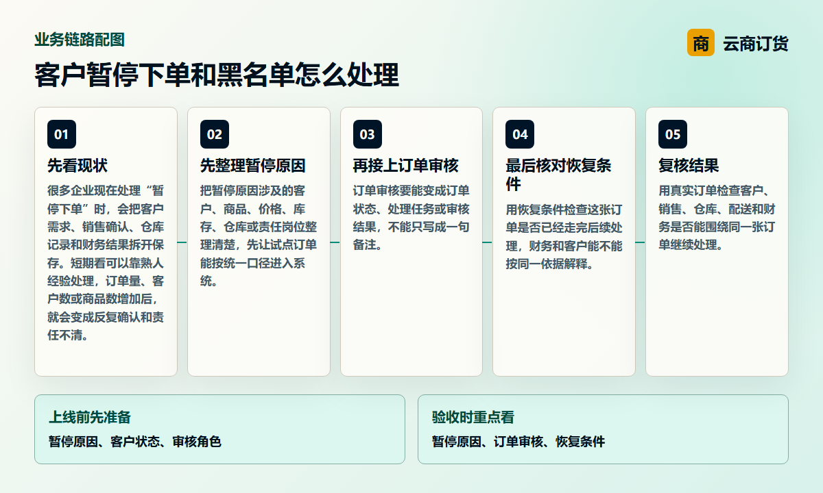 客户暂停下单和黑名单怎么处理业务链路图，说明暂停原因、订单审核、恢复条件之间的处理关系