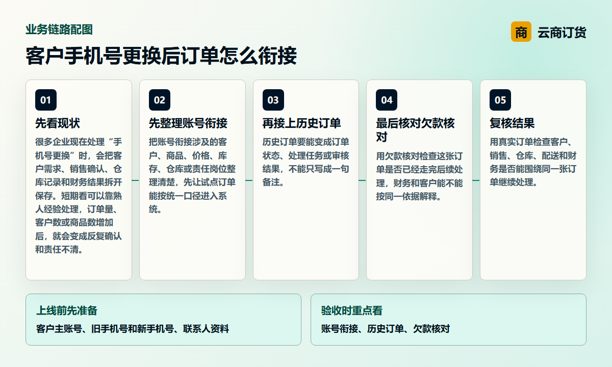 客户手机号更换后订单怎么衔接业务链路图，说明账号衔接、历史订单、欠款核对之间的处理关系