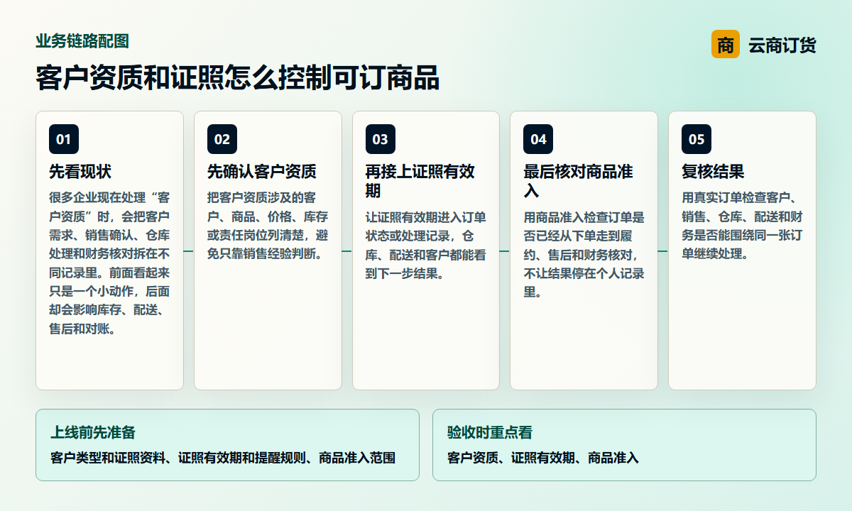 客户资质和证照怎么控制可订商品业务链路图，说明客户资质、证照有效期、商品准入之间的处理关系
