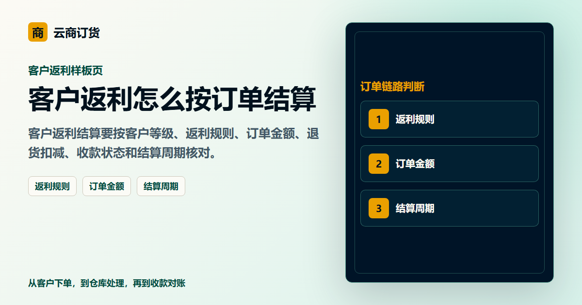 客户返利怎么按订单结算封面图，展示客户下单、订单处理和业务协同场景