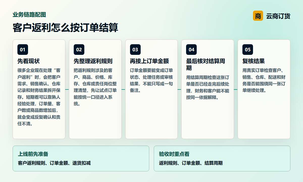 客户返利怎么按订单结算业务链路图，说明返利规则、订单金额、结算周期之间的处理关系