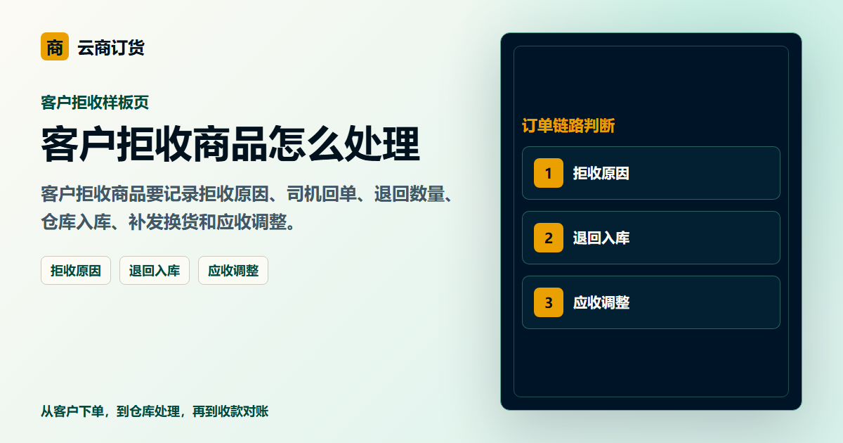 客户拒收商品怎么处理封面图，展示客户下单、订单处理和业务协同场景