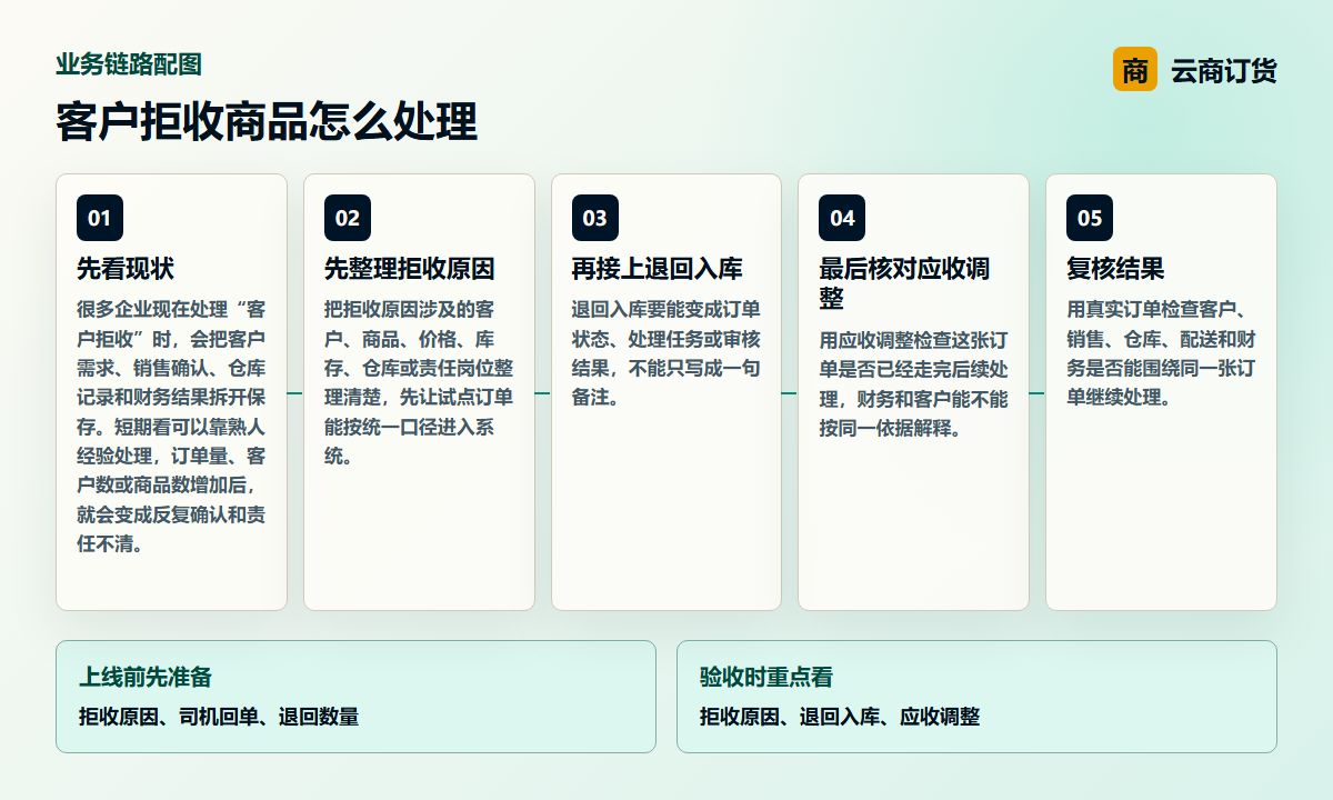 客户拒收商品怎么处理业务链路图，说明拒收原因、退回入库、应收调整之间的处理关系