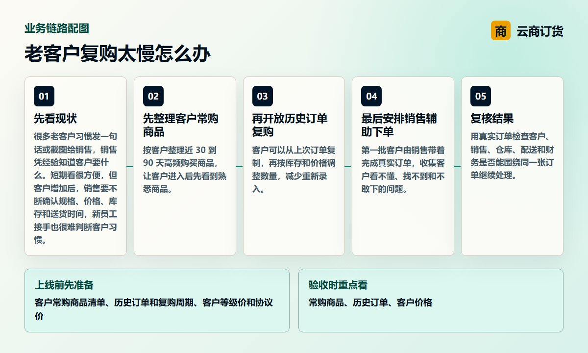 老客户复购太慢怎么办业务链路图，说明常购商品、历史订单、客户价格之间的处理关系