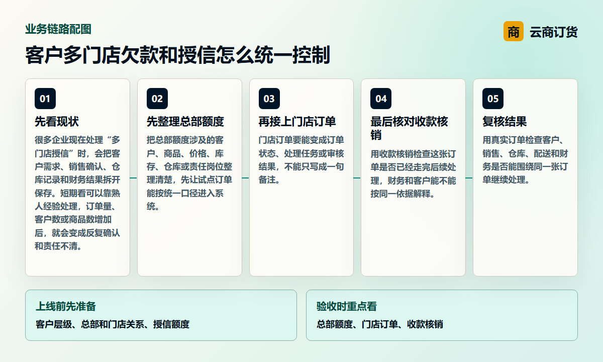 客户多门店欠款和授信怎么统一控制业务链路图，说明总部额度、门店订单、收款核销之间的处理关系