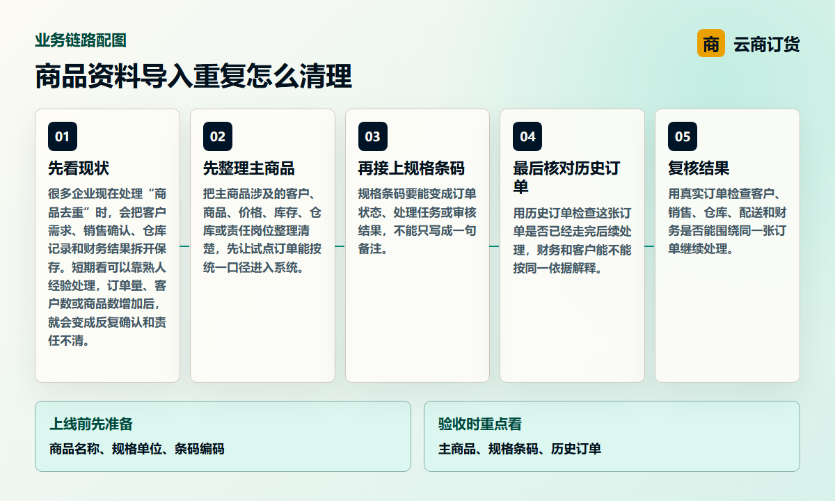 商品资料导入重复怎么清理业务链路图，说明主商品、规格条码、历史订单之间的处理关系