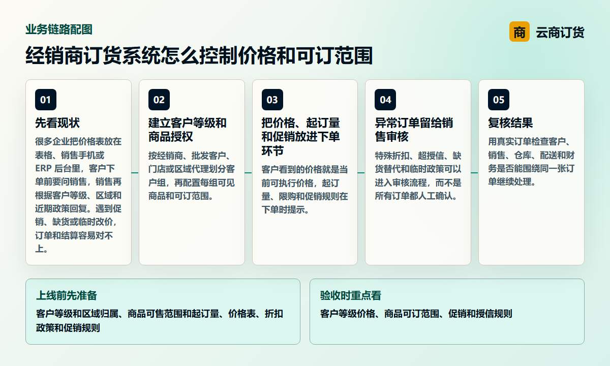 经销商订货系统怎么控制价格和可订范围业务链路图，说明客户等级价格、商品可订范围、促销和授信规则之间的处理关系