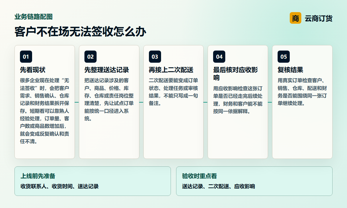 客户不在场无法签收怎么办业务链路图，说明送达记录、二次配送、应收影响之间的处理关系