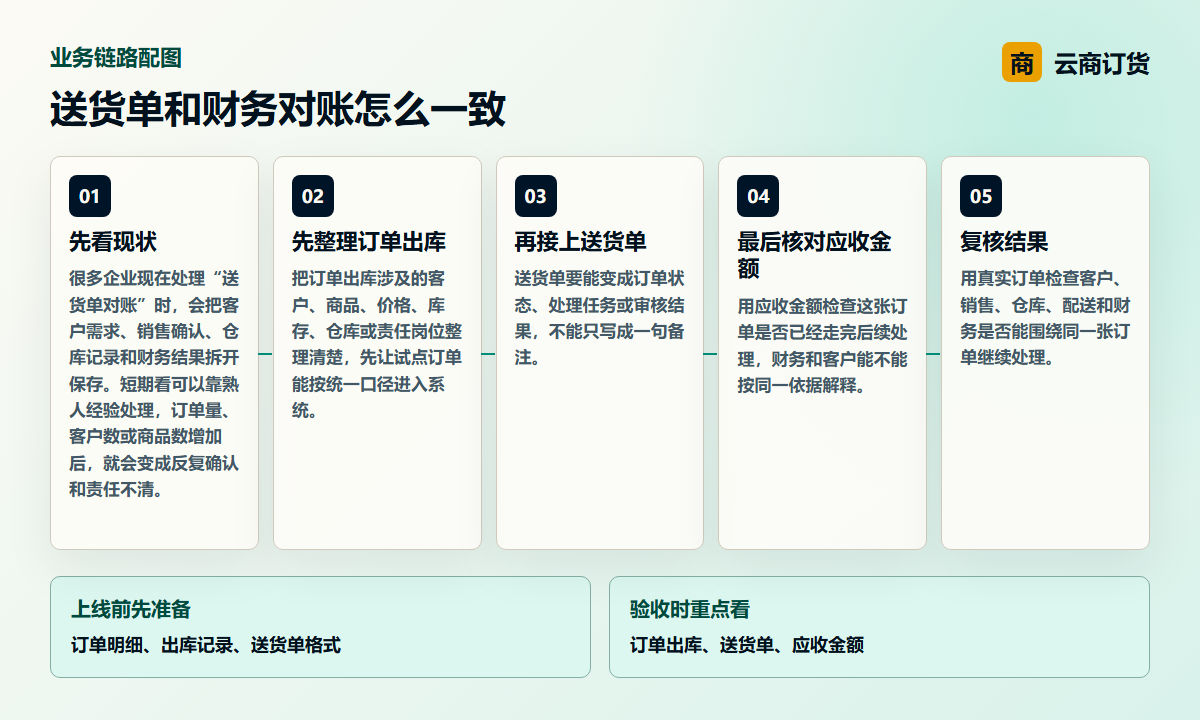 送货单和财务对账怎么一致业务链路图，说明订单出库、送货单、应收金额之间的处理关系