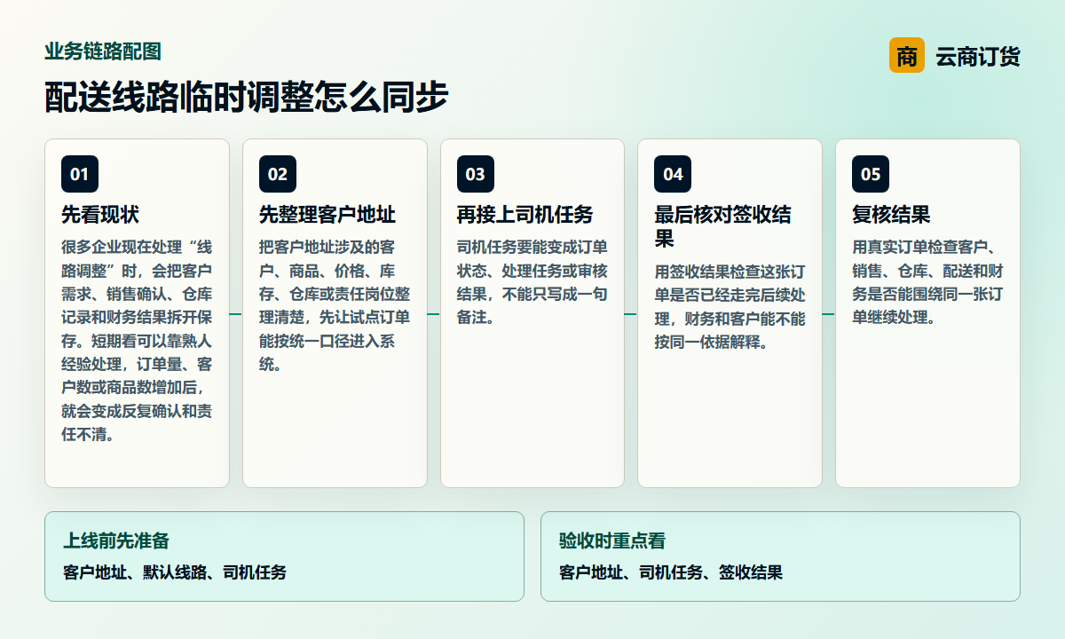 配送线路临时调整怎么同步业务链路图，说明客户地址、司机任务、签收结果之间的处理关系