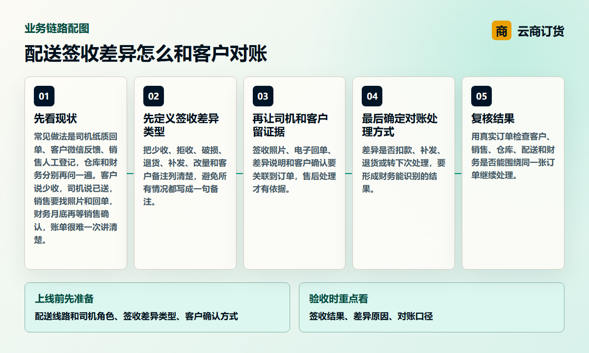 配送签收差异怎么和客户对账业务链路图，说明签收结果、差异原因、对账口径之间的处理关系