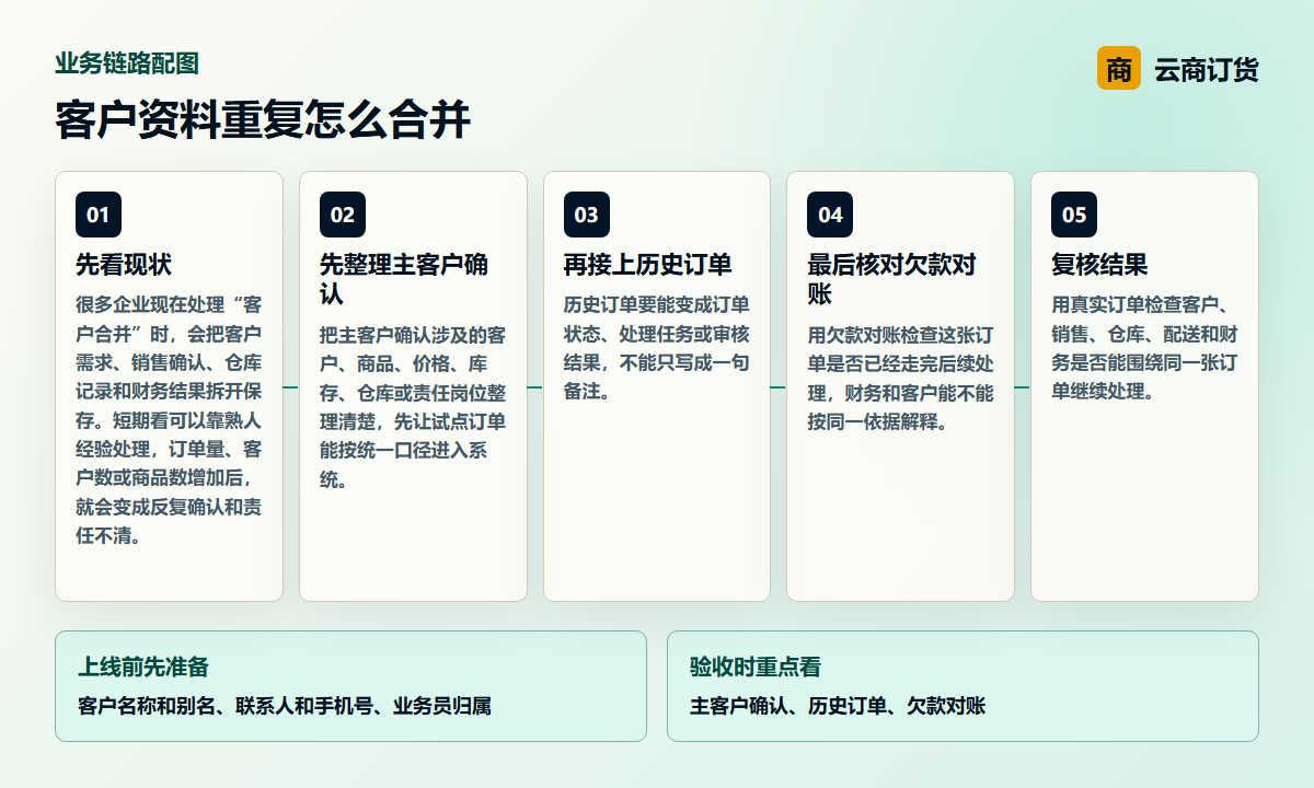 客户资料重复怎么合并业务链路图，说明主客户确认、历史订单、欠款对账之间的处理关系