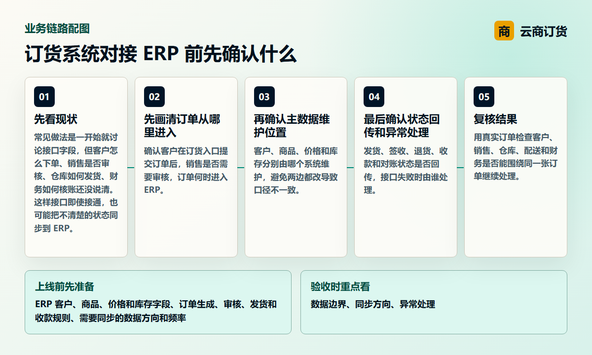 订货系统和 ERP 对接前的主数据流程图