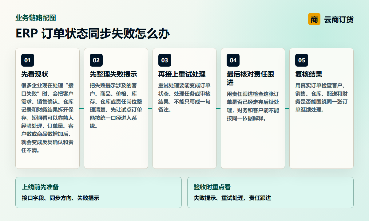 ERP 订单状态同步失败怎么办业务链路图，说明失败提示、重试处理、责任跟进之间的处理关系