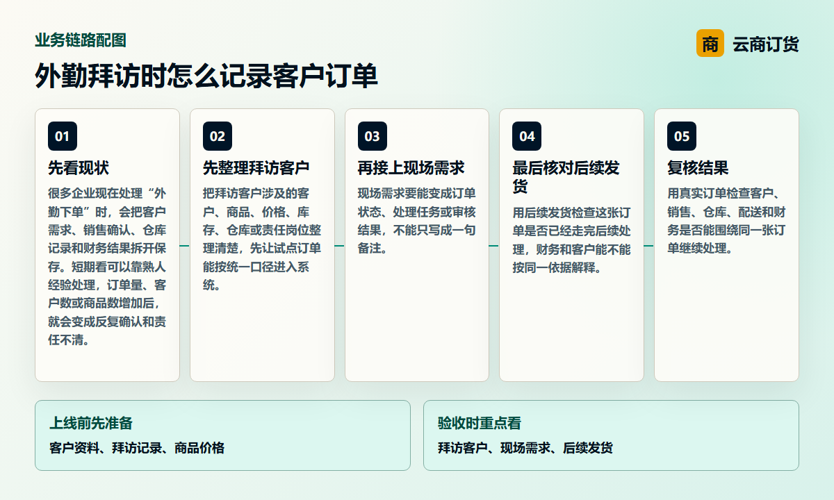 外勤拜访时怎么记录客户订单业务链路图，说明拜访客户、现场需求、后续发货之间的处理关系