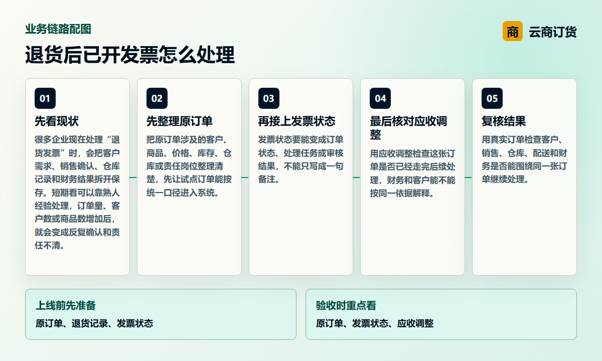 退货后已开发票怎么处理业务链路图，说明原订单、发票状态、应收调整之间的处理关系