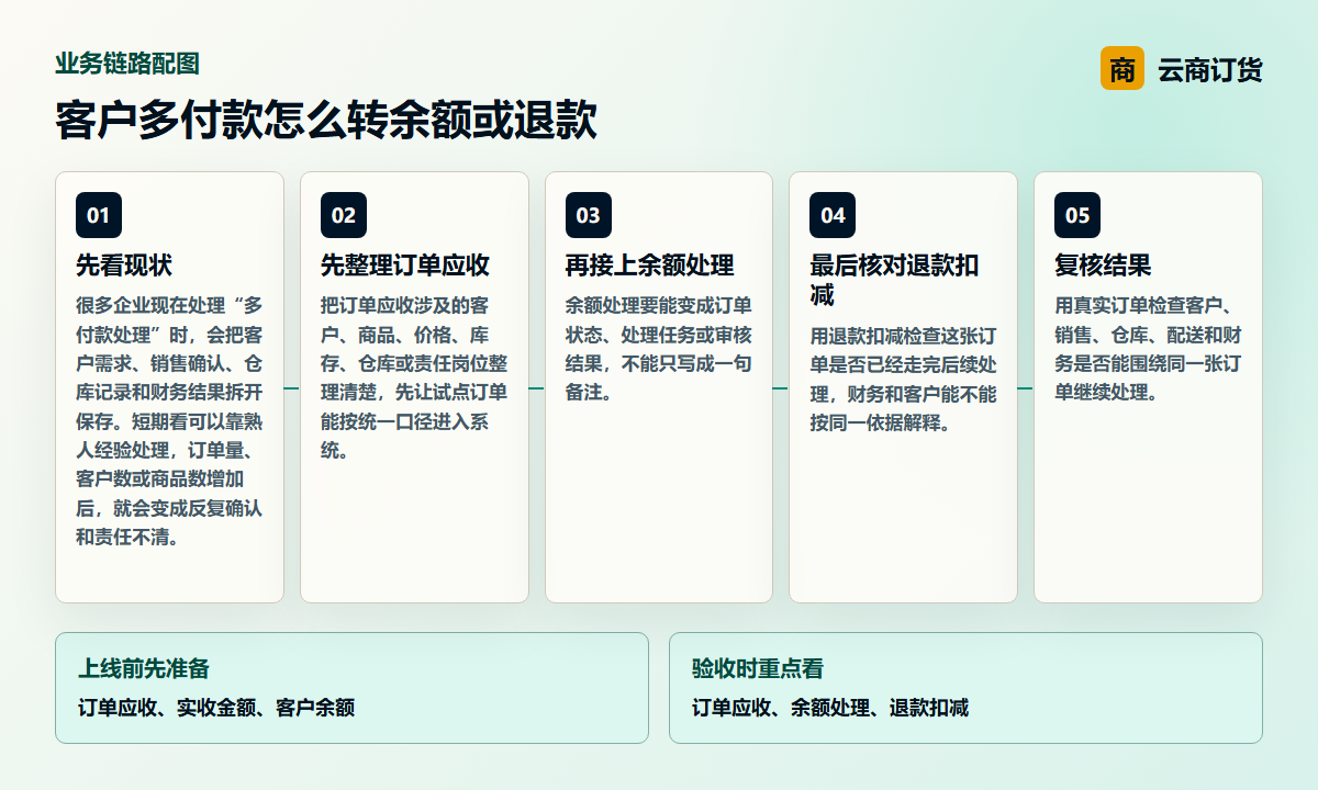 客户多付款怎么转余额或退款业务链路图，说明订单应收、余额处理、退款扣减之间的处理关系