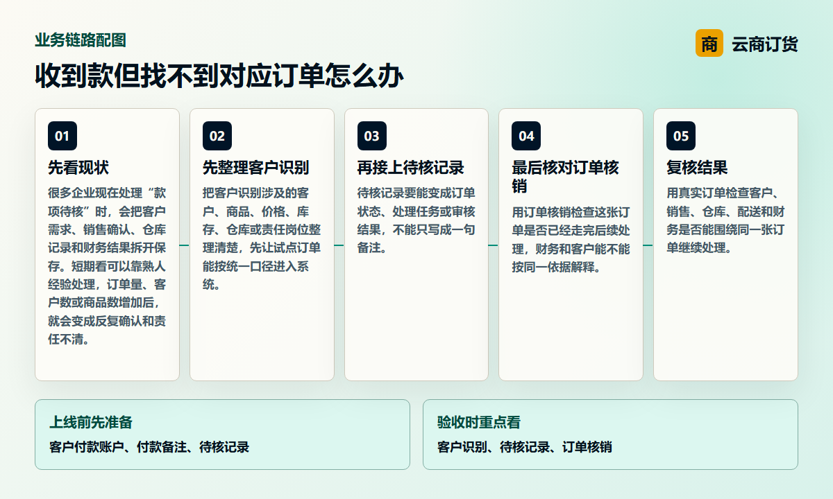 收到款但找不到对应订单怎么办业务链路图，说明客户识别、待核记录、订单核销之间的处理关系