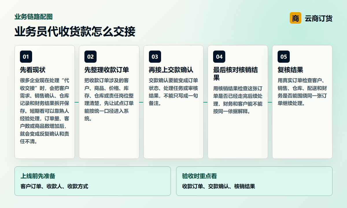 业务员代收货款怎么交接业务链路图，说明收款订单、交款确认、核销结果之间的处理关系