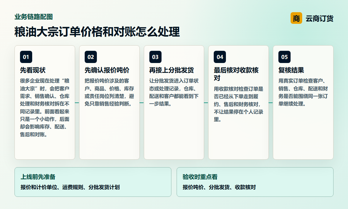 粮油大宗订单价格和对账怎么处理业务链路图，说明报价吨价、分批发货、收款核对之间的处理关系