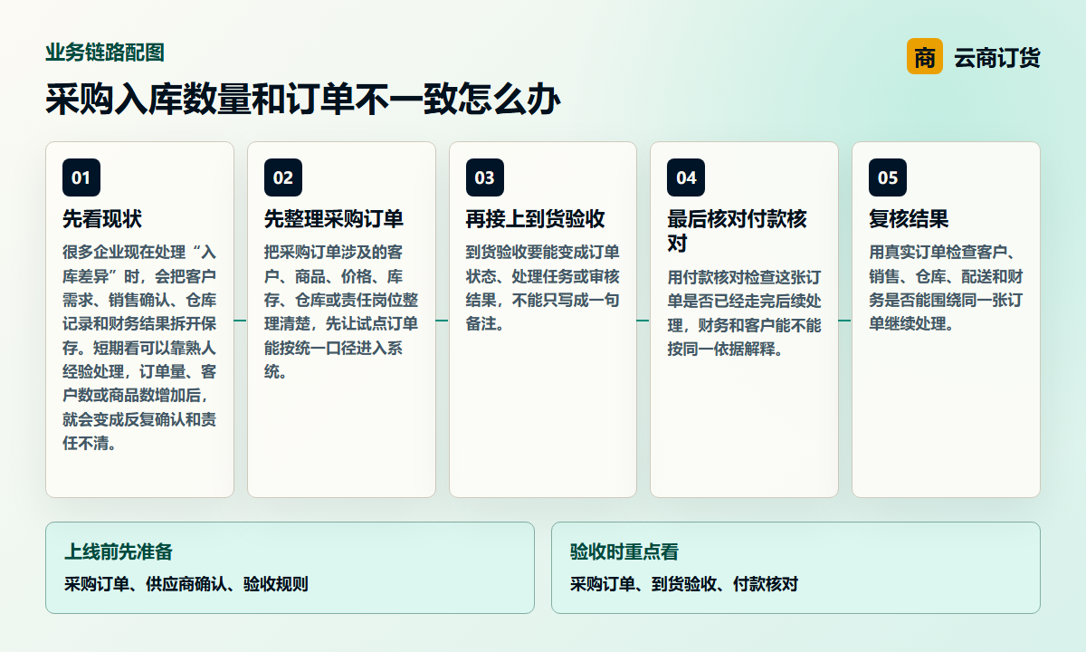 采购入库数量和订单不一致怎么办业务链路图，说明采购订单、到货验收、付款核对之间的处理关系