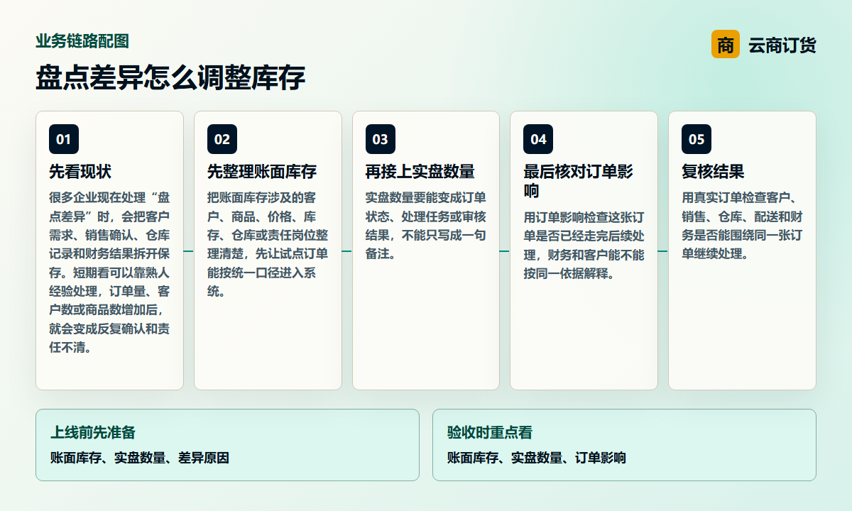盘点差异怎么调整库存业务链路图，说明账面库存、实盘数量、订单影响之间的处理关系