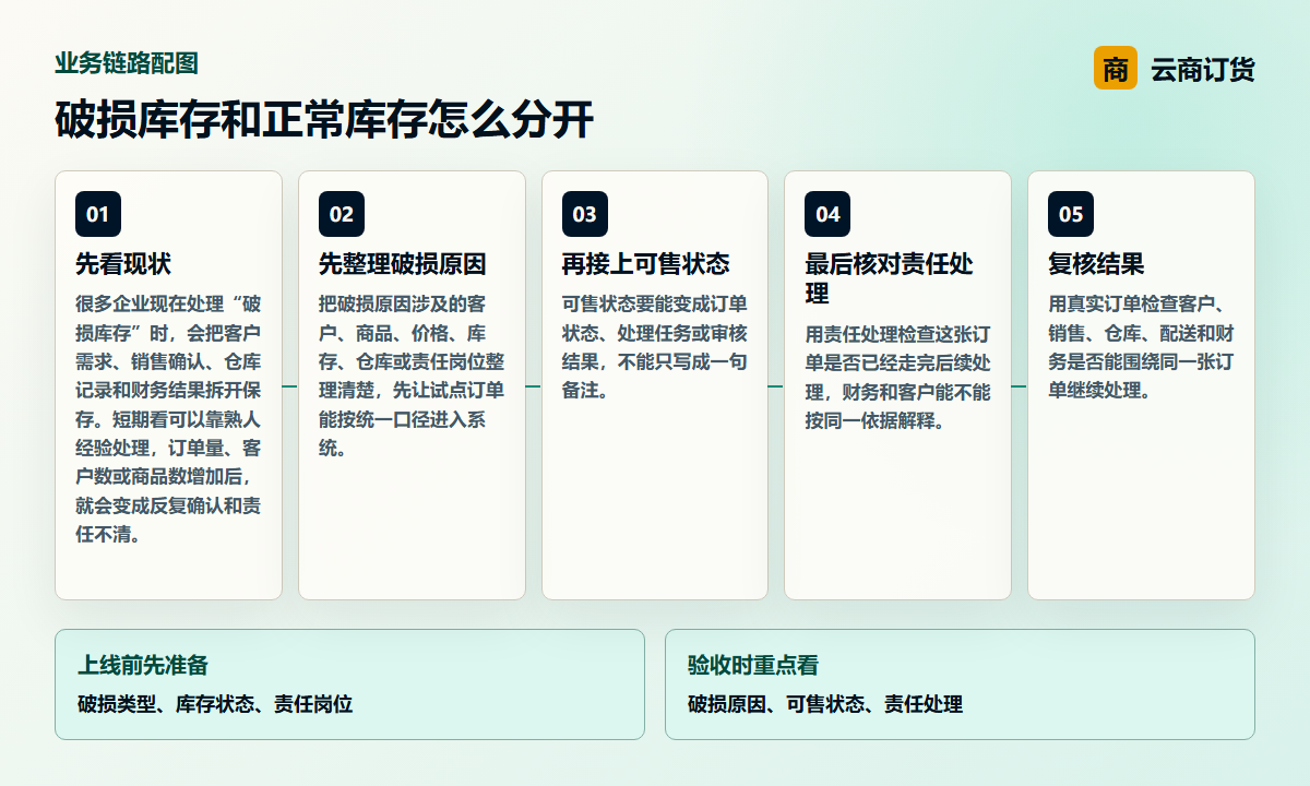破损库存和正常库存怎么分开业务链路图，说明破损原因、可售状态、责任处理之间的处理关系