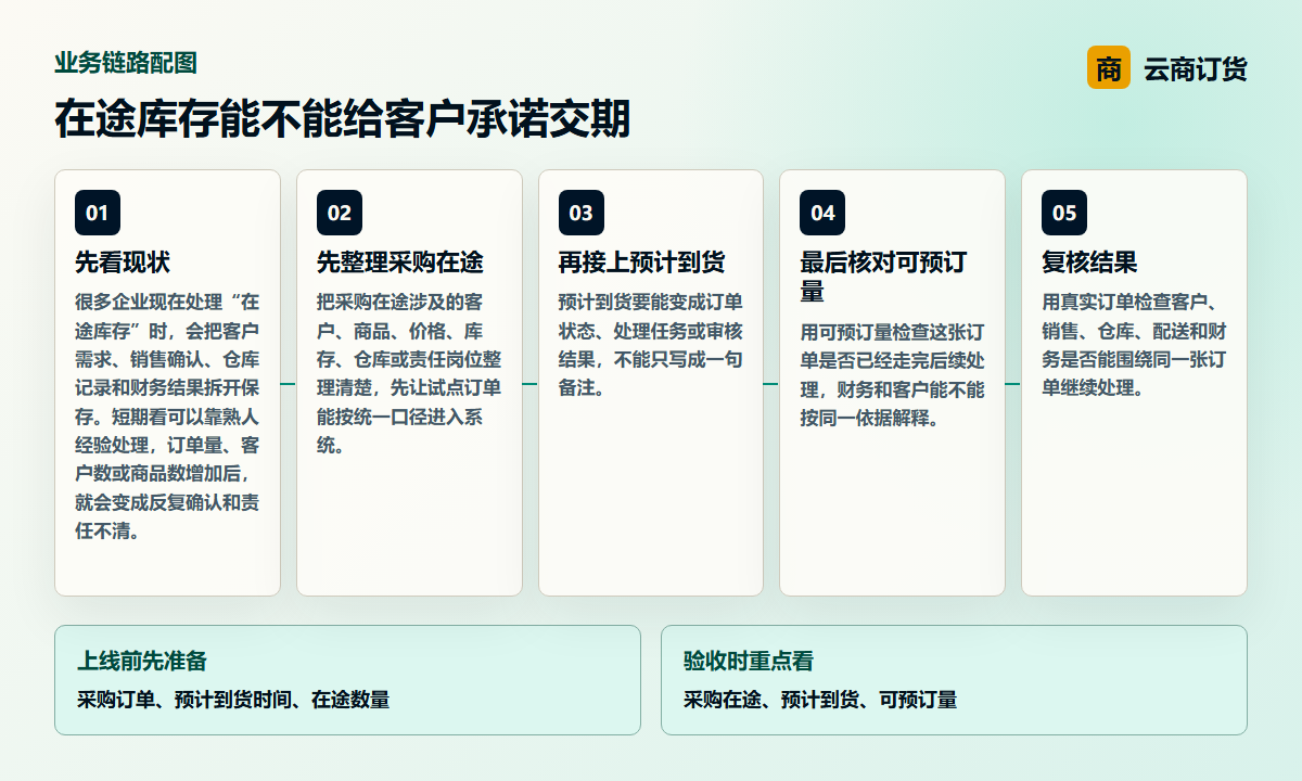 在途库存能不能给客户承诺交期业务链路图，说明采购在途、预计到货、可预订量之间的处理关系