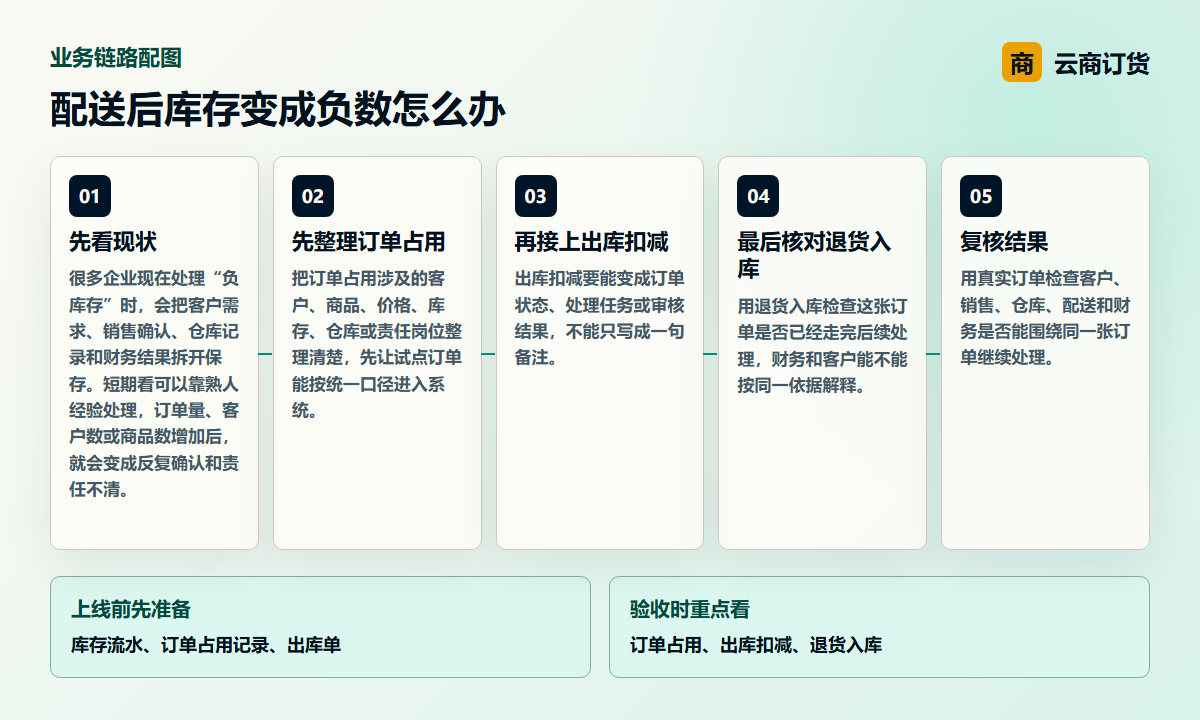 配送后库存变成负数怎么办业务链路图，说明订单占用、出库扣减、退货入库之间的处理关系