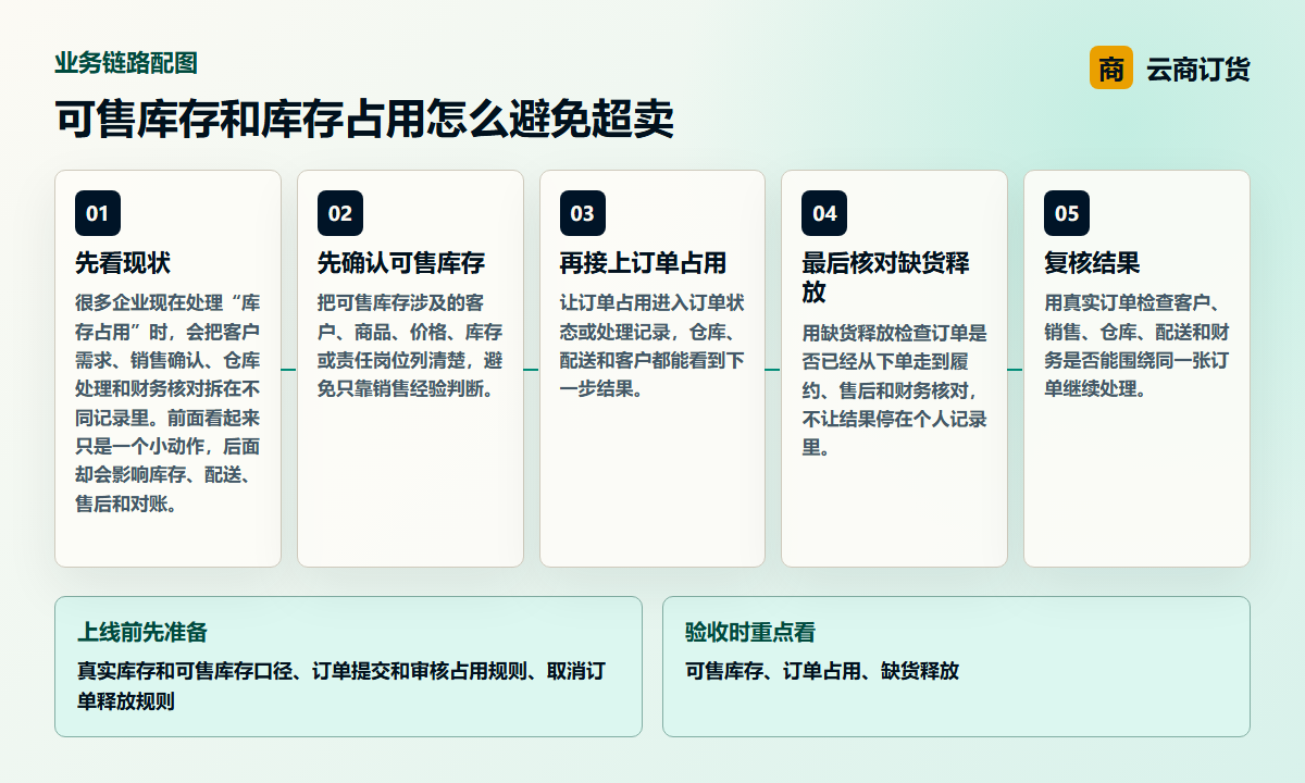 可售库存和库存占用怎么避免超卖业务链路图，说明可售库存、订单占用、缺货释放之间的处理关系