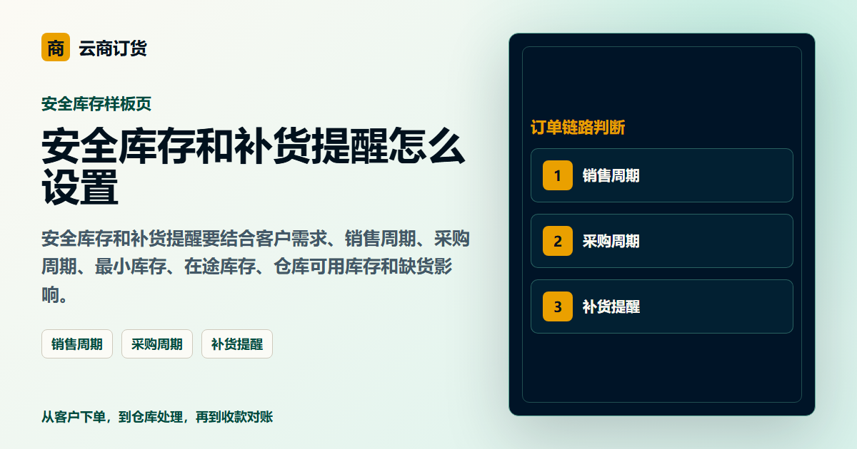 安全库存和补货提醒怎么设置封面图，展示客户下单、订单处理和业务协同场景
