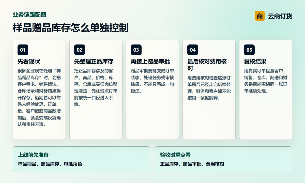 样品赠品库存怎么单独控制业务链路图，说明正品库存、赠品审批、费用核对之间的处理关系