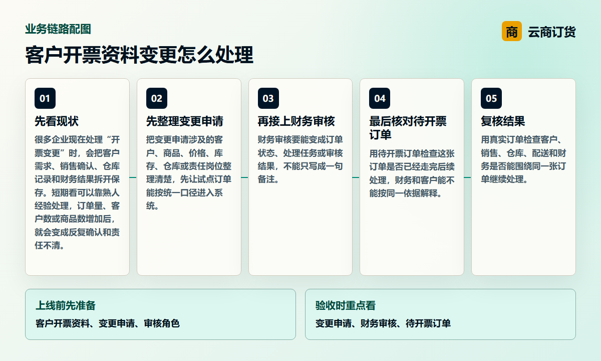 客户开票资料变更怎么处理业务链路图，说明变更申请、财务审核、待开票订单之间的处理关系
