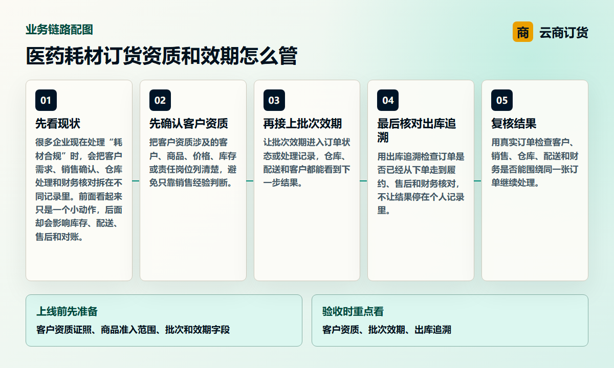 医药耗材订货资质和效期怎么管业务链路图，说明客户资质、批次效期、出库追溯之间的处理关系
