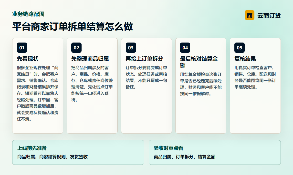 平台商家订单拆单结算怎么做业务链路图，说明商品归属、订单拆分、结算金额之间的处理关系
