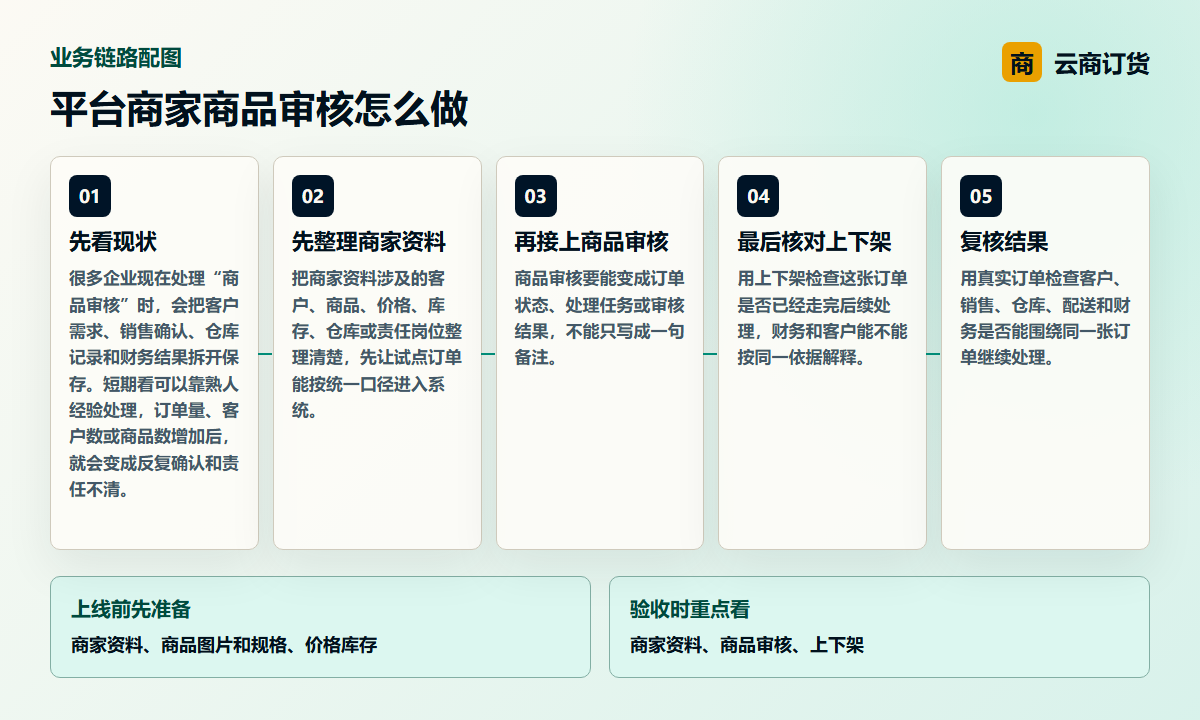 平台商家商品审核怎么做业务链路图，说明商家资料、商品审核、上下架之间的处理关系